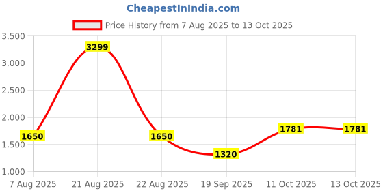 tatacliq.com Wrangler Grey Regular Fit Printed SweatShirt wrangler Price History Graph from 7 Aug 2025 to 13 Oct 2025