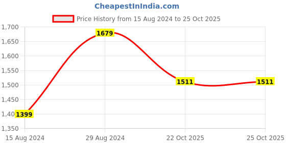 tatacliq.com Wrangler Indigo Regular Fit Cotton Shirt wrangler Price History Graph from 15 Aug 2024 to 24 Oct 2025