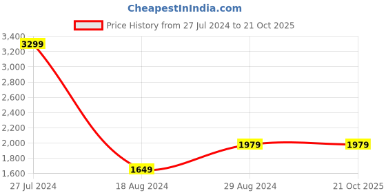 tatacliq.com Wrangler Jacksville Black Comfort Fit Lightly Washed Jeans wrangler Price History Graph from 27 Jul 2024 to 20 Oct 2025