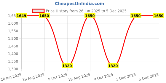 tatacliq.com Wrangler Khaki Cotton Relaxed Fit Shorts wrangler Price History Graph from 26 Jun 2025 to 5 Dec 2025