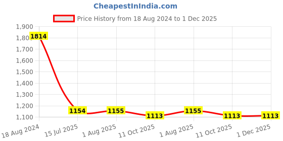 tatacliq.com Wrangler Lavender Pullover wrangler Price History Graph from 18 Aug 2024 to 1 Dec 2025
