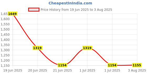 tatacliq.com Wrangler Lavender Pullover wrangler Price History Graph from 19 Jun 2025 to 3 Aug 2025