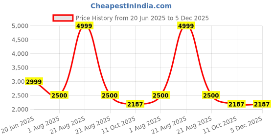 tatacliq.com wrangler Lee Green Cotton Relaxed Fit Self Design Cargos wrangler Price History Graph from 20 Jun 2025 to 4 Dec 2025