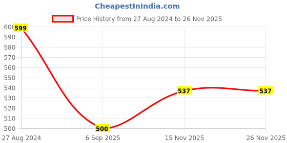 tatacliq.com Wrangler Lemon Yellow Cotton Regular Fit Printed T-Shirt wrangler Price History Graph from 27 Aug 2024 to 25 Nov 2025