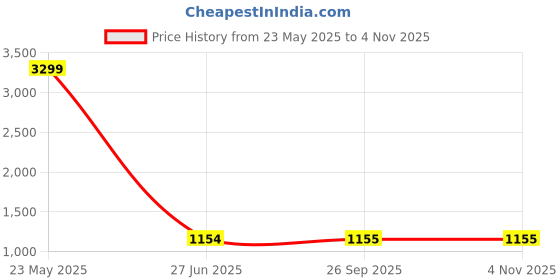 tatacliq.com Wrangler Light Black High Rise Skinny Fit Jeans wrangler Price History Graph from 23 May 2025 to 3 Nov 2025