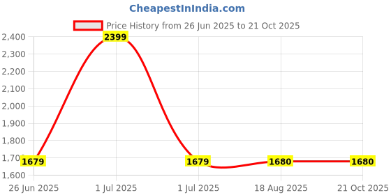 tatacliq.com Wrangler Light Blue High Rise Flaired Fit Jeans wrangler Price History Graph from 26 Jun 2025 to 21 Oct 2025