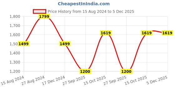 tatacliq.com Wrangler Light Blue Regular Fit Joggers wrangler Price History Graph from 15 Aug 2024 to 5 Dec 2025