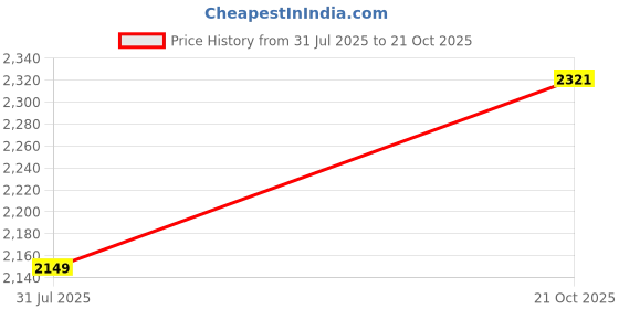 tatacliq.com Wrangler Light Blue Skinny Fit Jeans wrangler Price History Graph from 31 Jul 2025 to 21 Oct 2025