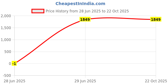 tatacliq.com Wrangler Light Grey Slim Fit Jeans wrangler Price History Graph from 28 Jun 2025 to 21 Oct 2025