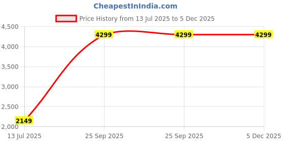 tatacliq.com Wrangler Light Grey Slim Fit Lightly Washed Distressed Jeans wrangler Price History Graph from 13 Jul 2025 to 5 Dec 2025