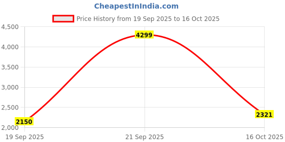 tatacliq.com Wrangler Light Grey Slim Fit Lightly Washed Distressed Jeans wrangler Price History Graph from 19 Sep 2025 to 16 Oct 2025