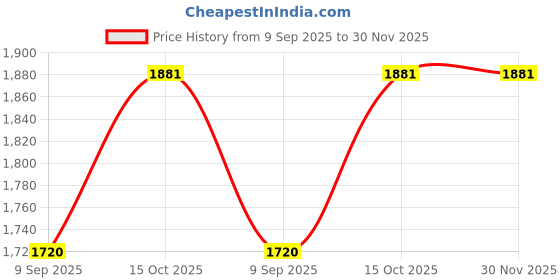 tatacliq.com Wrangler Light Indigo Cotton Regular Fit Distressed Jeans wrangler Price History Graph from 9 Sep 2025 to 30 Nov 2025