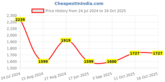tatacliq.com Wrangler Light Purple Regular Fit Joggers wrangler Price History Graph from 24 Jul 2024 to 16 Oct 2025