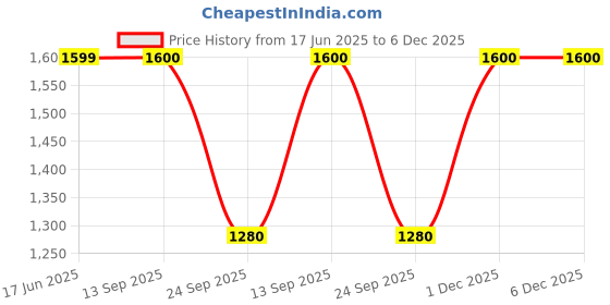 tatacliq.com Wrangler Light Purple Regular Fit Joggers wrangler Price History Graph from 17 Jun 2025 to 6 Dec 2025