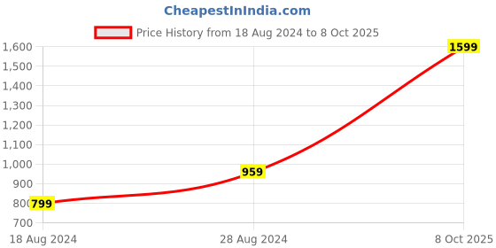 tatacliq.com Wrangler Lime Green Regular Fit Graphic Print Cotton Crew T-Shirt wrangler Price History Graph from 18 Aug 2024 to 8 Oct 2025