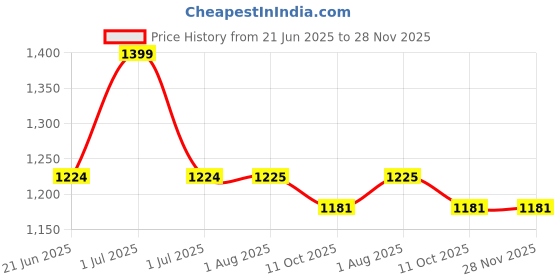 tatacliq.com Wrangler Maroon Cotton Front-Open Hoodie wrangler Price History Graph from 21 Jun 2025 to 28 Nov 2025