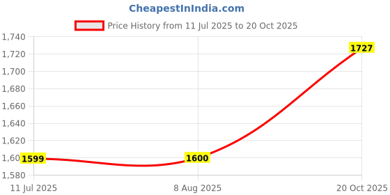 tatacliq.com Wrangler Mid Blue Cotton Straight Fit Jeans wrangler Price History Graph from 11 Jul 2025 to 20 Oct 2025