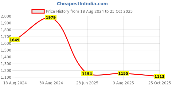 tatacliq.com Wrangler Mid Blue High Rise Skinny Fit Jeans wrangler Price History Graph from 18 Aug 2024 to 25 Oct 2025