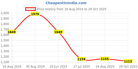 tatacliq.com Wrangler Mid Blue High Rise Skinny Fit Jeans wrangler Price History Graph from 16 Aug 2024 to 29 Oct 2025