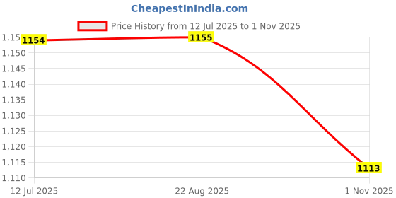 tatacliq.com Wrangler Mid Blue High Rise Skinny Fit Jeans wrangler Price History Graph from 12 Jul 2025 to 1 Nov 2025