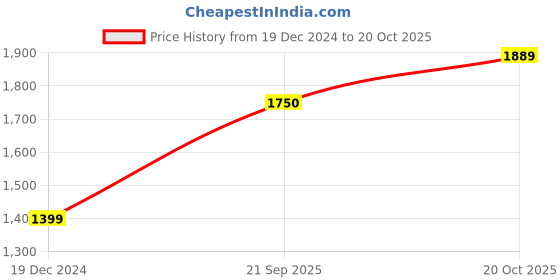 tatacliq.com Wrangler Millard Blue Regular Fit Lightly Washed Jeans wrangler Price History Graph from 19 Dec 2024 to 20 Oct 2025