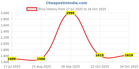 tatacliq.com Wrangler Millard Dark Blue Straight Fit Lightly Washed Jeans wrangler Price History Graph from 17 Jul 2025 to 22 Oct 2025