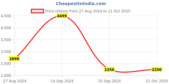 tatacliq.com Wrangler Millard Indigo Blue Regular Fit Lightly Washed Jeans wrangler Price History Graph from 27 Aug 2024 to 21 Oct 2025