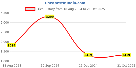 tatacliq.com Wrangler Millard Light Blue Regular Fit Heavily Washed Jeans wrangler Price History Graph from 18 Aug 2024 to 19 Oct 2025