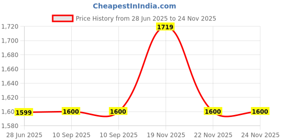 tatacliq.com Wrangler Millard Light Blue Regular Fit Heavily Washed Jeans wrangler Price History Graph from 28 Jun 2025 to 24 Nov 2025