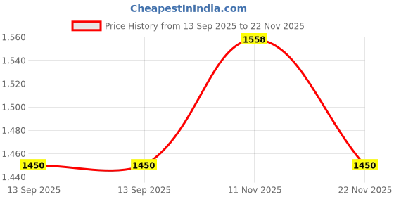 tatacliq.com Wrangler Millard Navy Regular Fit Lightly Washed Jeans wrangler Price History Graph from 13 Sep 2025 to 22 Nov 2025