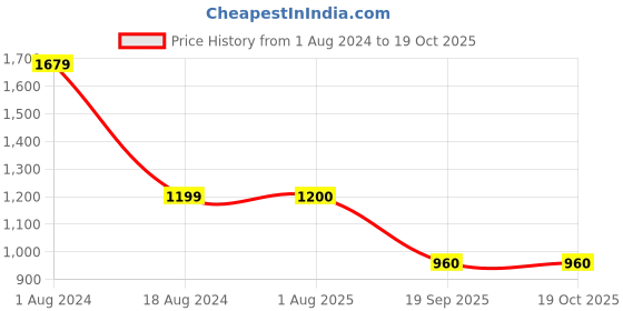 tatacliq.com Wrangler Mint Green Regular Fit Check Shirt wrangler Price History Graph from 1 Aug 2024 to 17 Oct 2025