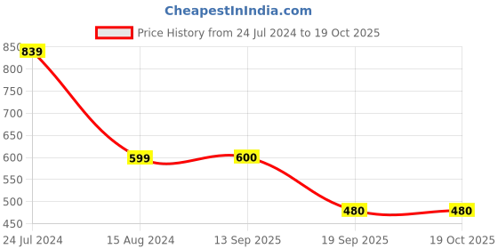 tatacliq.com Wrangler Mint Green Regular Fit Graphic Print Crew T-Shirt wrangler Price History Graph from 24 Jul 2024 to 18 Oct 2025