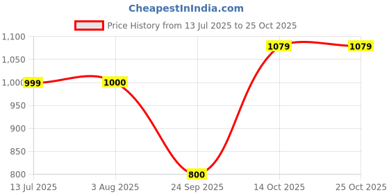 tatacliq.com Wrangler Multi Cotton Regular Fit Striped Polo T-Shirt wrangler Price History Graph from 13 Jul 2025 to 24 Oct 2025