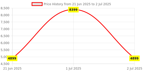 tatacliq.com Wrangler Multicolor Printed Reversible Jacket wrangler Price History Graph from 21 Jun 2025 to 2 Jul 2025