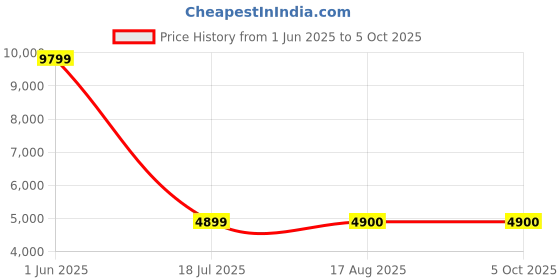 tatacliq.com Wrangler Multicolor Printed Reversible Jacket wrangler Price History Graph from 1 Jun 2025 to 4 Oct 2025
