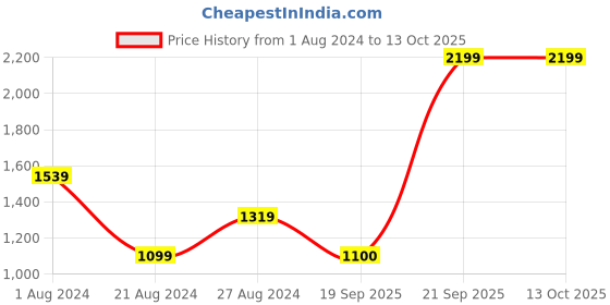 tatacliq.com Wrangler Multicolor Regular Fit Check Shirt wrangler Price History Graph from 1 Aug 2024 to 13 Oct 2025