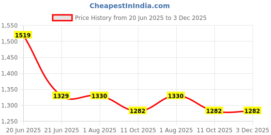 tatacliq.com Wrangler Multicolor Striped Oversized Pullover wrangler Price History Graph from 20 Jun 2025 to 3 Dec 2025