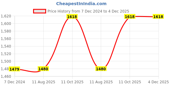 tatacliq.com Wrangler Mustard Full Sleeves Hooded Sweatshirt wrangler Price History Graph from 7 Dec 2024 to 4 Dec 2025