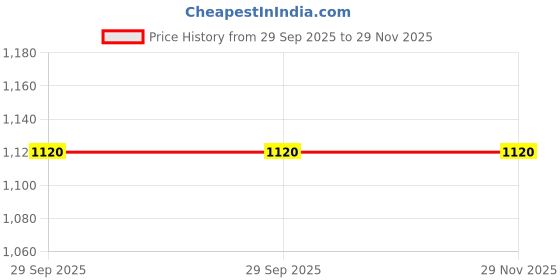 tatacliq.com Wrangler Navy & Red Regular Fit Checks Shirt wrangler Price History Graph from 29 Sep 2025 to 29 Nov 2025