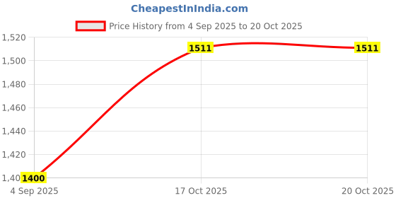 tatacliq.com Wrangler Navy Cotton Regular Fit Printed Shirt wrangler Price History Graph from 4 Sep 2025 to 20 Oct 2025