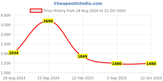 tatacliq.com Wrangler Navy Cotton Slim Fit Jeans wrangler Price History Graph from 28 Aug 2024 to 21 Oct 2025