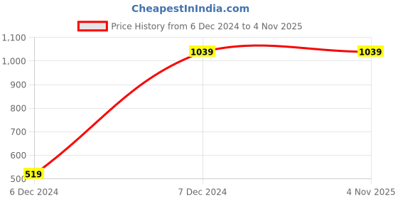 tatacliq.com Wrangler Navy Cotton Slim Fit Printed Shirt wrangler Price History Graph from 6 Dec 2024 to 3 Nov 2025