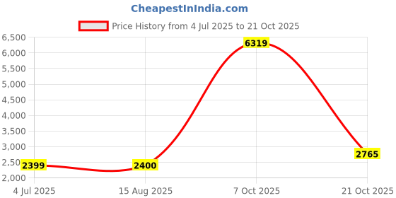 tatacliq.com Wrangler Navy Full Sleeves Shirt Collar Denim Jacket wrangler Price History Graph from 4 Jul 2025 to 21 Oct 2025