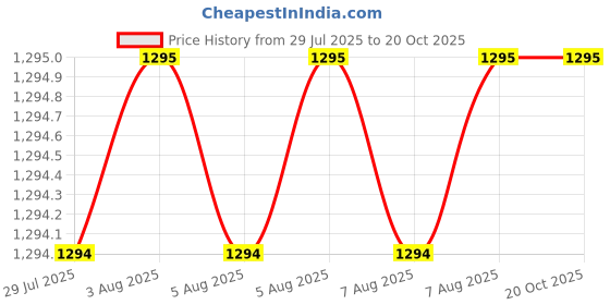 tatacliq.com Wrangler Navy High Rise Flaired Fit Jeans wrangler Price History Graph from 29 Jul 2025 to 20 Oct 2025