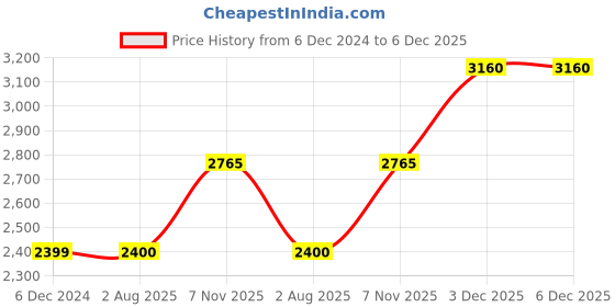 tatacliq.com Wrangler Navy Regular Fit Bomber Jacket wrangler Price History Graph from 6 Dec 2024 to 5 Dec 2025