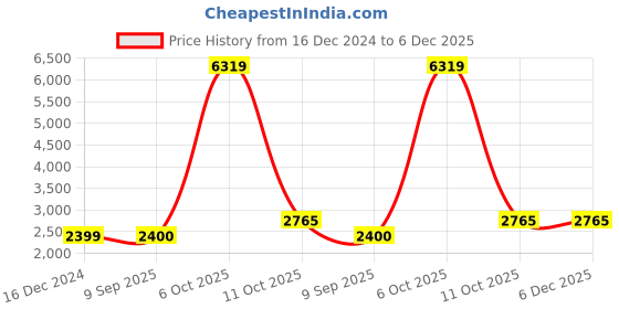 tatacliq.com Wrangler Navy Regular Fit Bomber Jacket wrangler Price History Graph from 16 Dec 2024 to 6 Dec 2025