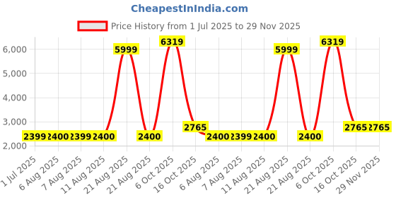 tatacliq.com Wrangler Navy Regular Fit Jacket wrangler Price History Graph from 1 Jul 2025 to 29 Nov 2025