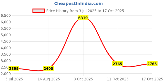 tatacliq.com Wrangler Navy Regular Fit Jacket wrangler Price History Graph from 3 Jul 2025 to 16 Oct 2025