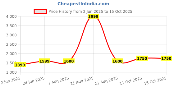 tatacliq.com Wrangler Navy Regular Fit Printed Hooded SweatShirt wrangler Price History Graph from 2 Jun 2025 to 14 Oct 2025