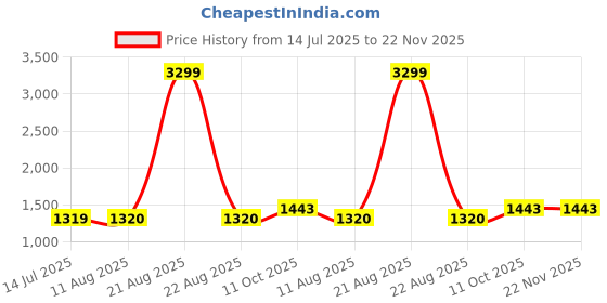 tatacliq.com Wrangler Navy Regular Fit Printed SweatShirt wrangler Price History Graph from 14 Jul 2025 to 22 Nov 2025